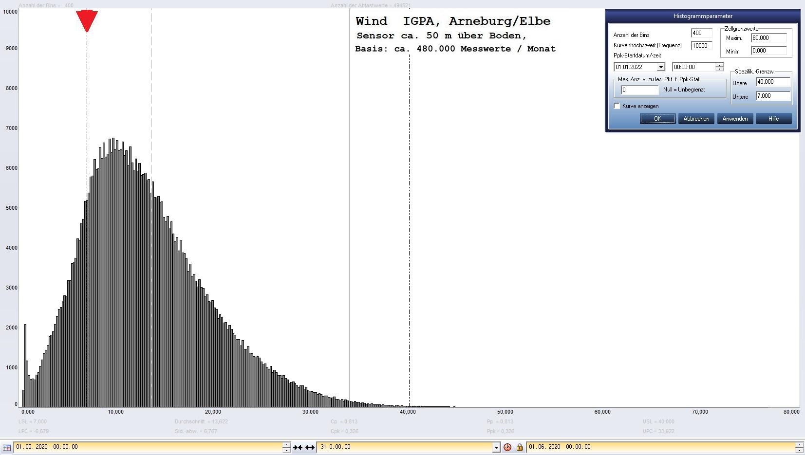 Arneburg Histogramm Winddaten Monat Mai 2020, 
  Sensor auf Gebude, ca. 50 m ber Erdboden, Basis: 5s-Aufzeichnung