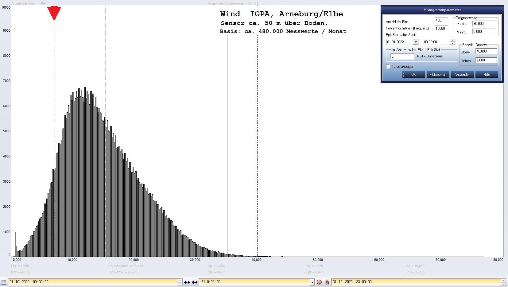 Arneburg Histogramm Winddaten Monat Oktober 2020, 
  Sensor auf Gebude, ca. 50 m ber Erdboden, Basis: 5s-Aufzeichnung