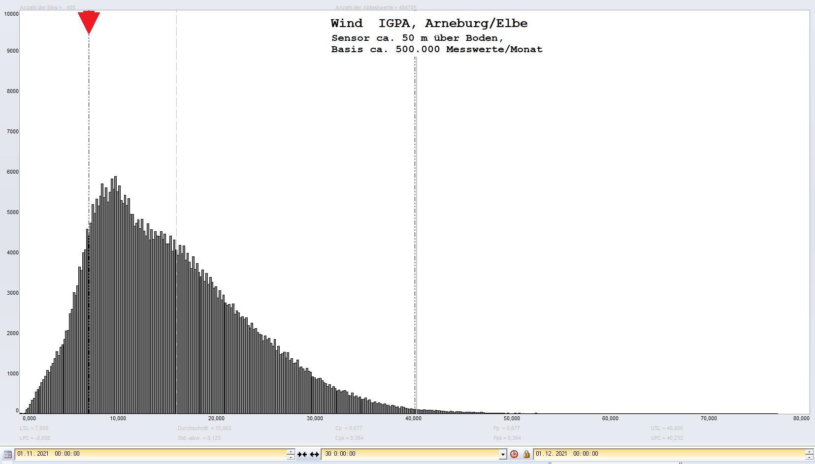 Arneburg Histogramm Winddaten Monat November 2021, 
  Sensor auf Gebude, ca. 50 m ber Erdboden, Basis: 5s-Aufzeichnung