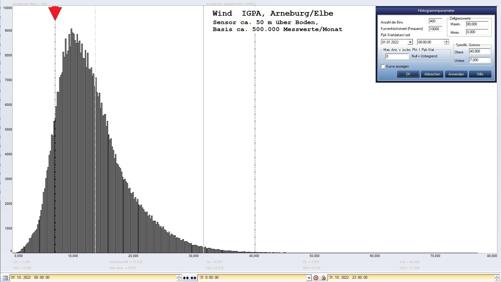 Arneburg Histogramm Winddaten Monat Oktober 2022, 
  Sensor auf Gebude, ca. 50 m ber Erdboden, Basis: 5s-Aufzeichnung