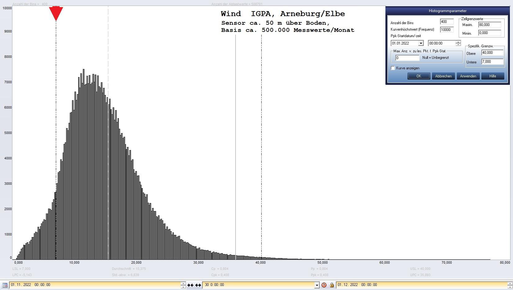 Arneburg Histogramm Winddaten Monat November 2022, 
  Sensor auf Gebude, ca. 50 m ber Erdboden, Basis: 5s-Aufzeichnung