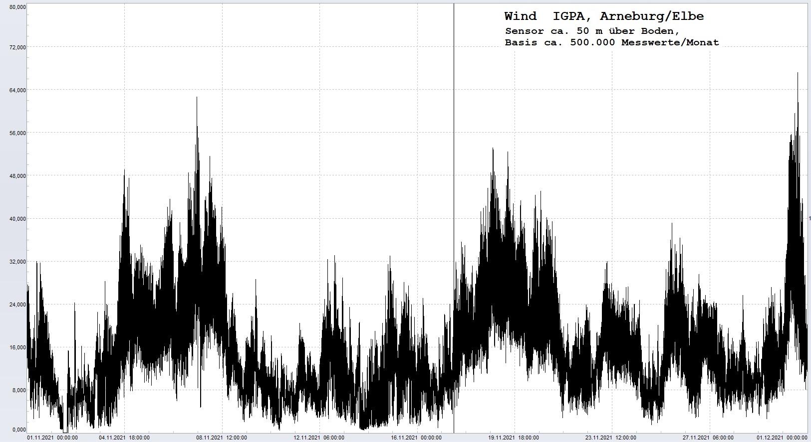 Arneburg Histogramm Winddaten Monat November 2021, 
  Sensor auf Gebude, ca. 50 m ber Erdboden, Basis: 5s-Aufzeichnung