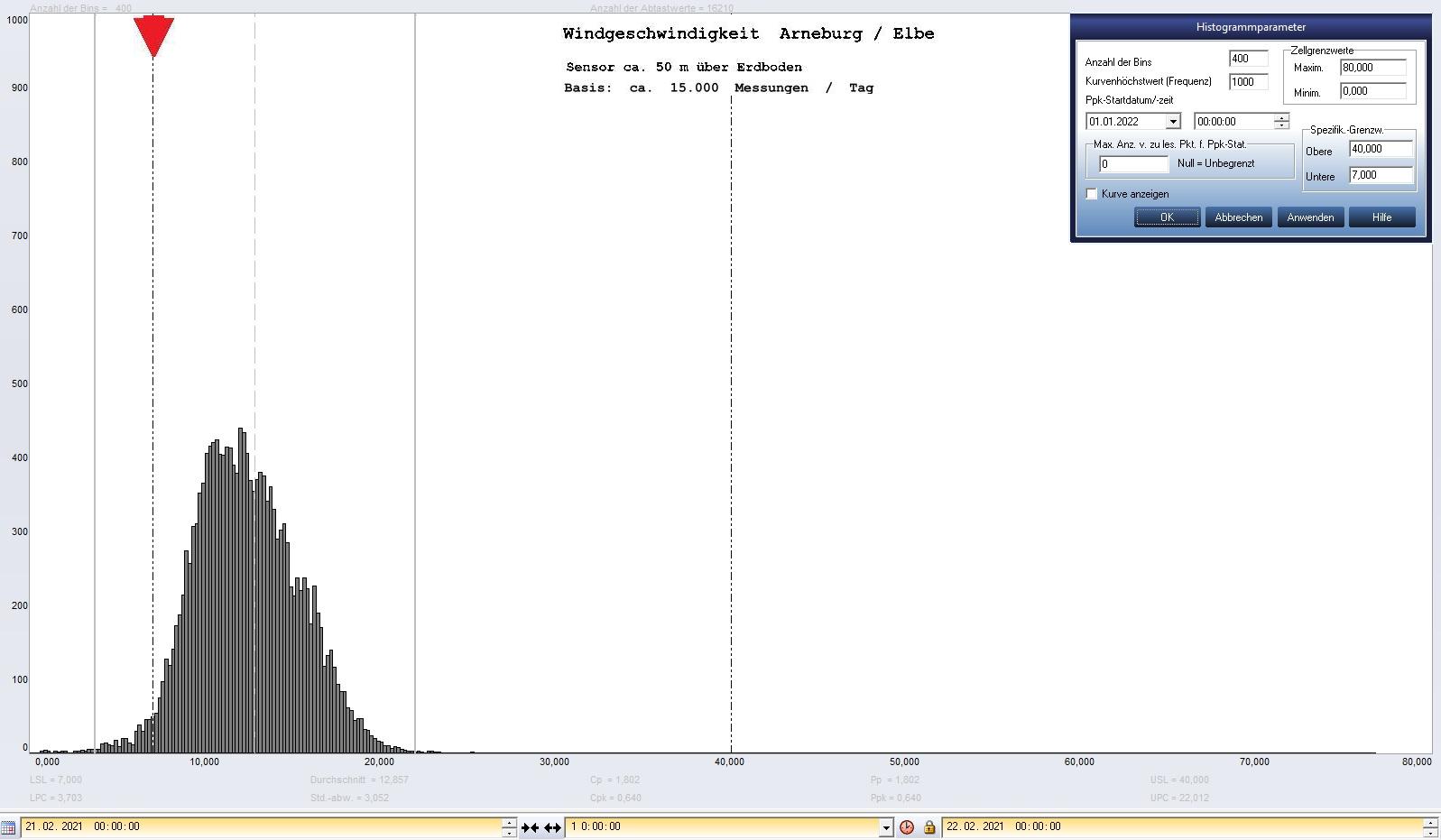 Arneburg Tages-Histogramm Winddaten, 21.02.2021
  Histogramm, Sensor auf Gebude, ca. 50 m ber Erdboden, Basis: 5s-Aufzeichnung