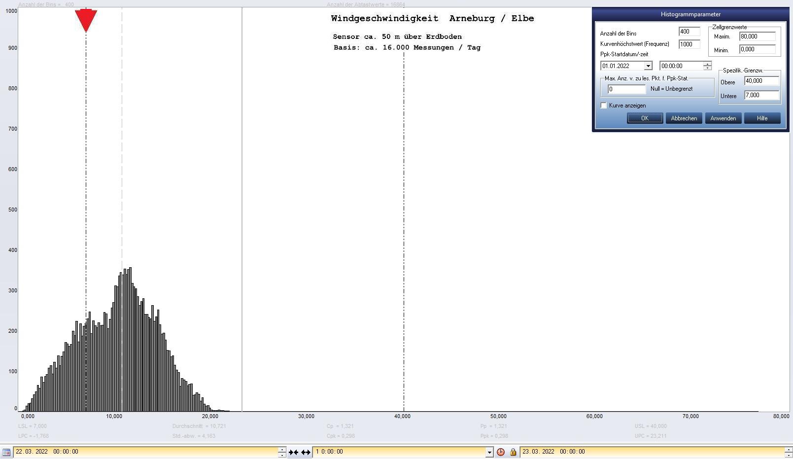 Arneburg Tages-Histogramm Winddaten, 22.03.2022
  Histogramm, Sensor auf Gebude, ca. 50 m ber Erdboden, Basis: 5s-Aufzeichnung