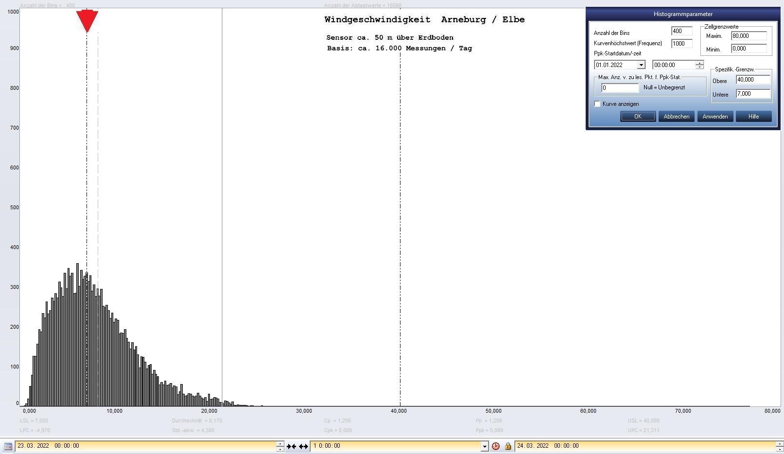 Arneburg Tages-Histogramm Winddaten, 23.03.2022
  Histogramm, Sensor auf Gebude, ca. 50 m ber Erdboden, Basis: 5s-Aufzeichnung