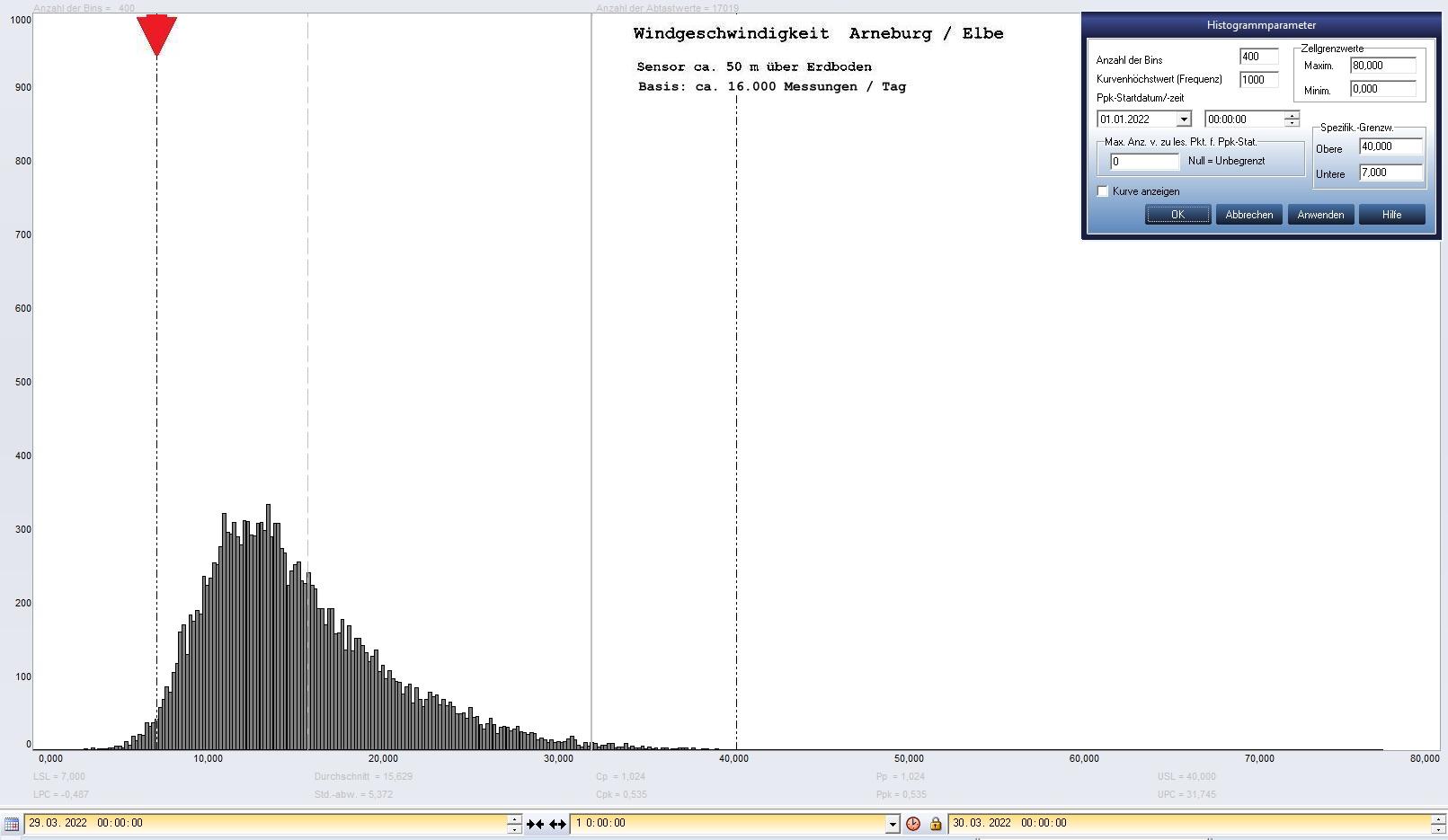 Arneburg Tages-Histogramm Winddaten, 29.03.2022
  Histogramm, Sensor auf Gebude, ca. 50 m ber Erdboden, Basis: 5s-Aufzeichnung