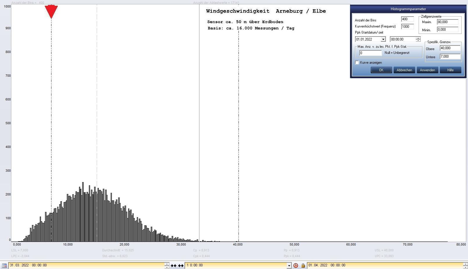Arneburg Tages-Histogramm Winddaten, 31.03.2022
  Histogramm, Sensor auf Gebude, ca. 50 m ber Erdboden, Basis: 5s-Aufzeichnung