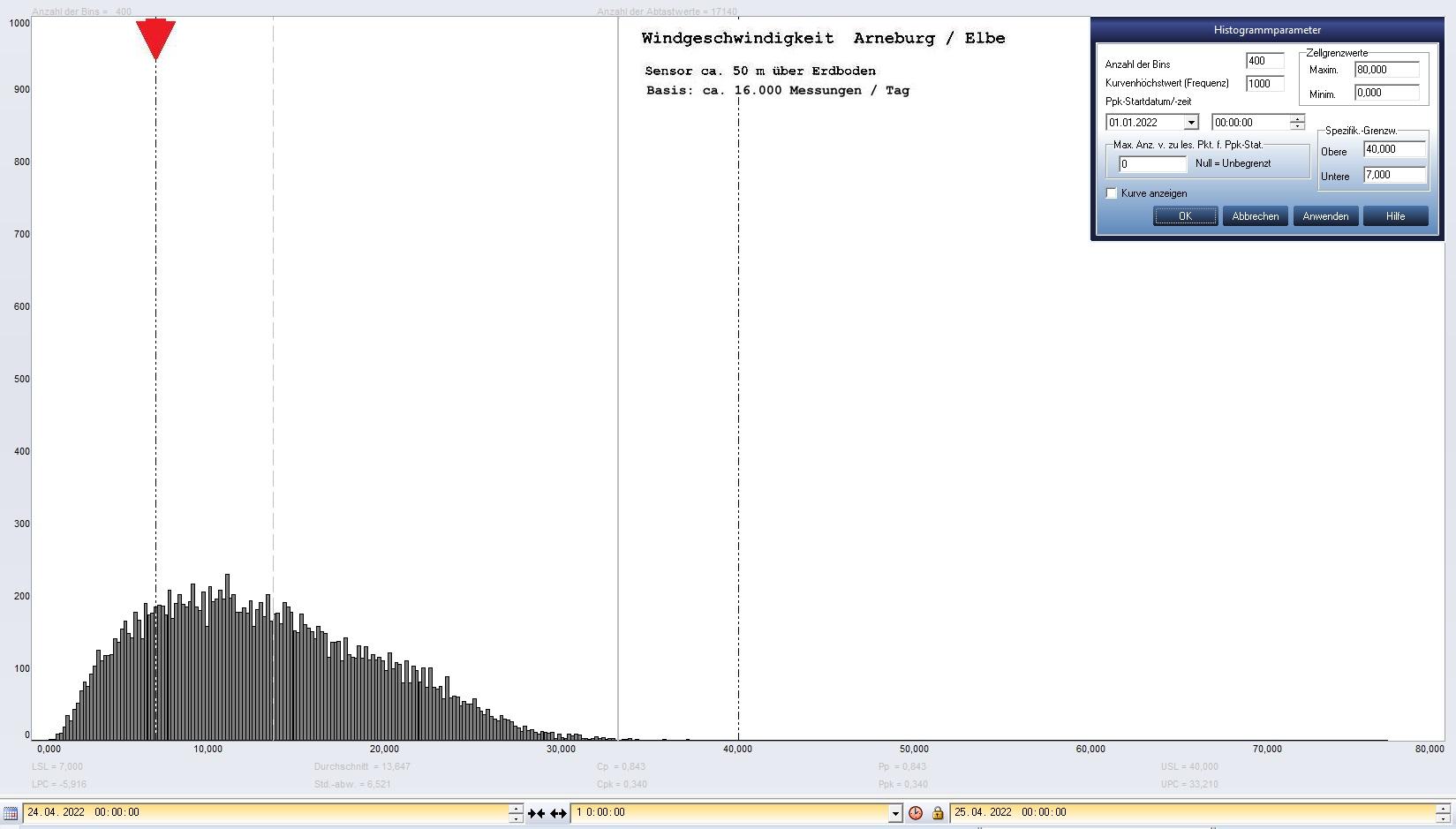 Arneburg Tages-Histogramm Winddaten, 24.04.2022
  Histogramm, Sensor auf Gebude, ca. 50 m ber Erdboden, Basis: 5s-Aufzeichnung