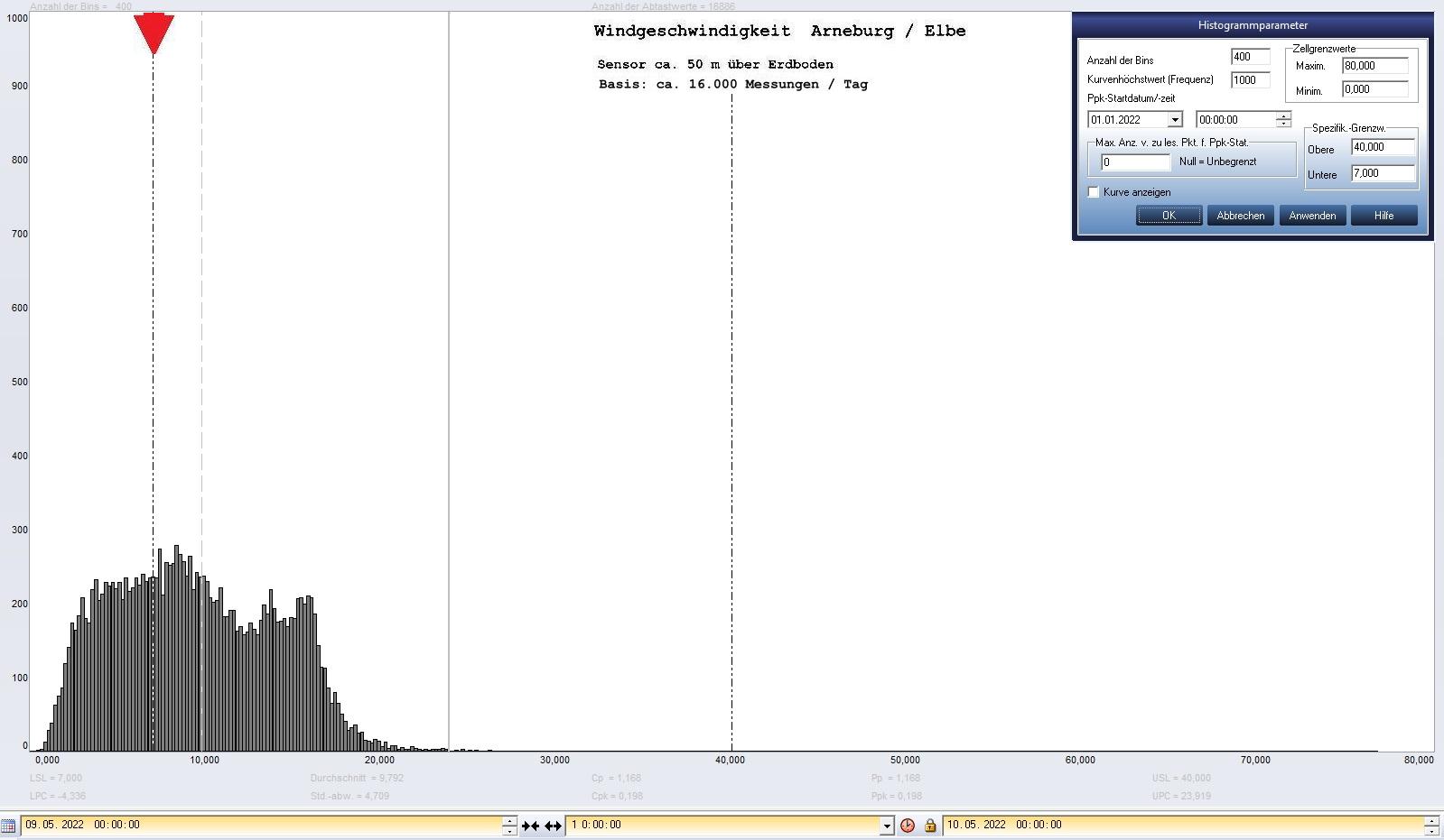 Arneburg Tages-Histogramm Winddaten, 09.05.2022
  Histogramm, Sensor auf Gebude, ca. 50 m ber Erdboden, Basis: 5s-Aufzeichnung
