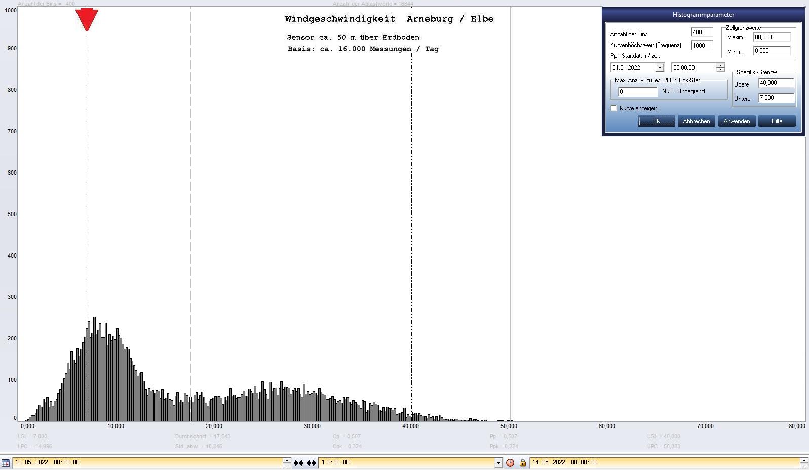 Arneburg Tages-Histogramm Winddaten, 13.05.2022
  Histogramm, Sensor auf Gebude, ca. 50 m ber Erdboden, Basis: 5s-Aufzeichnung