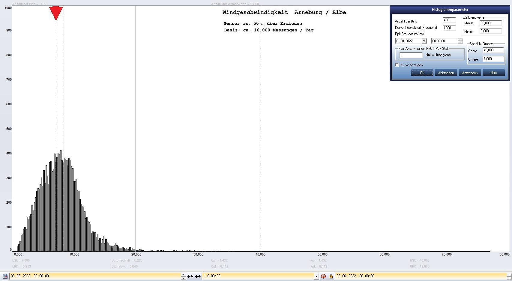 Arneburg Tages-Histogramm Winddaten, 08.06.2022
  Histogramm, Sensor auf Gebude, ca. 50 m ber Erdboden, Basis: 5s-Aufzeichnung