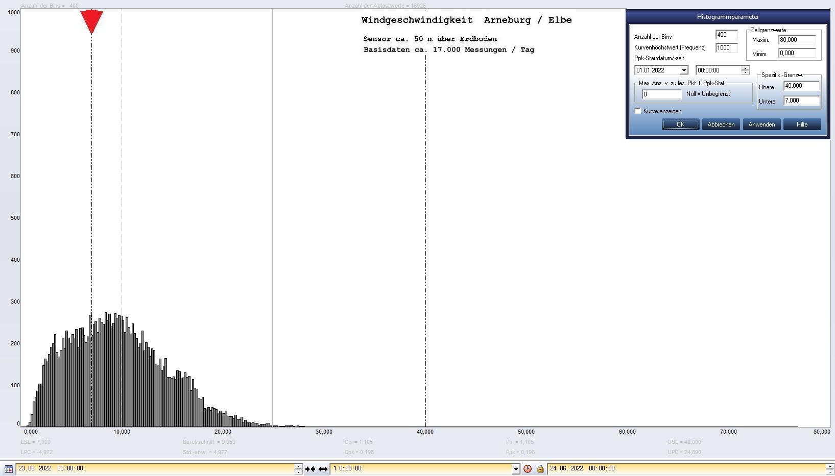 Arneburg Tages-Histogramm Winddaten, 23.06.2022
  Histogramm, Sensor auf Gebude, ca. 50 m ber Erdboden, Basis: 5s-Aufzeichnung