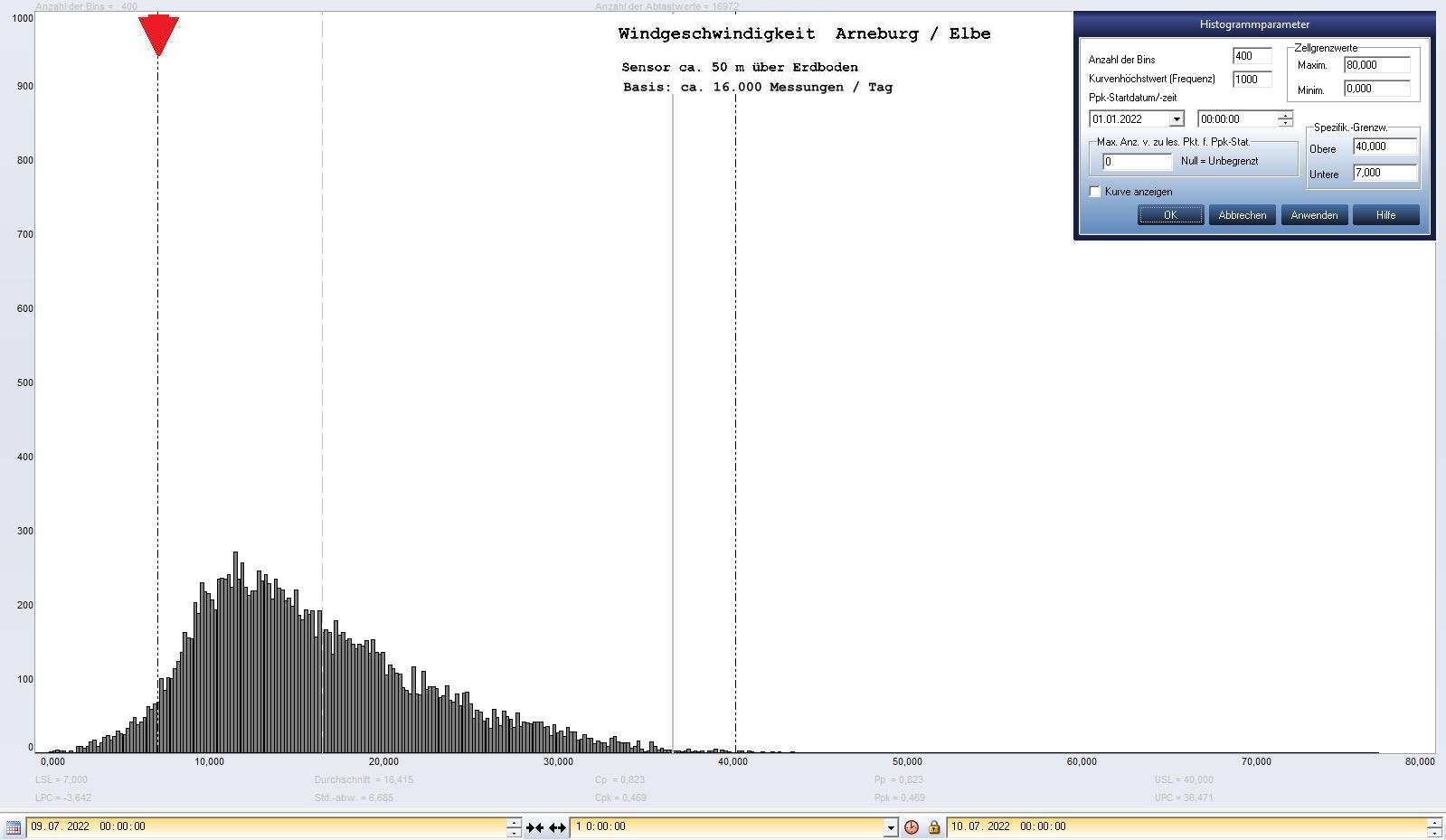 Arneburg Tages-Histogramm Winddaten, 09.07.2022
  Histogramm, Sensor auf Gebude, ca. 50 m ber Erdboden, Basis: 5s-Aufzeichnung