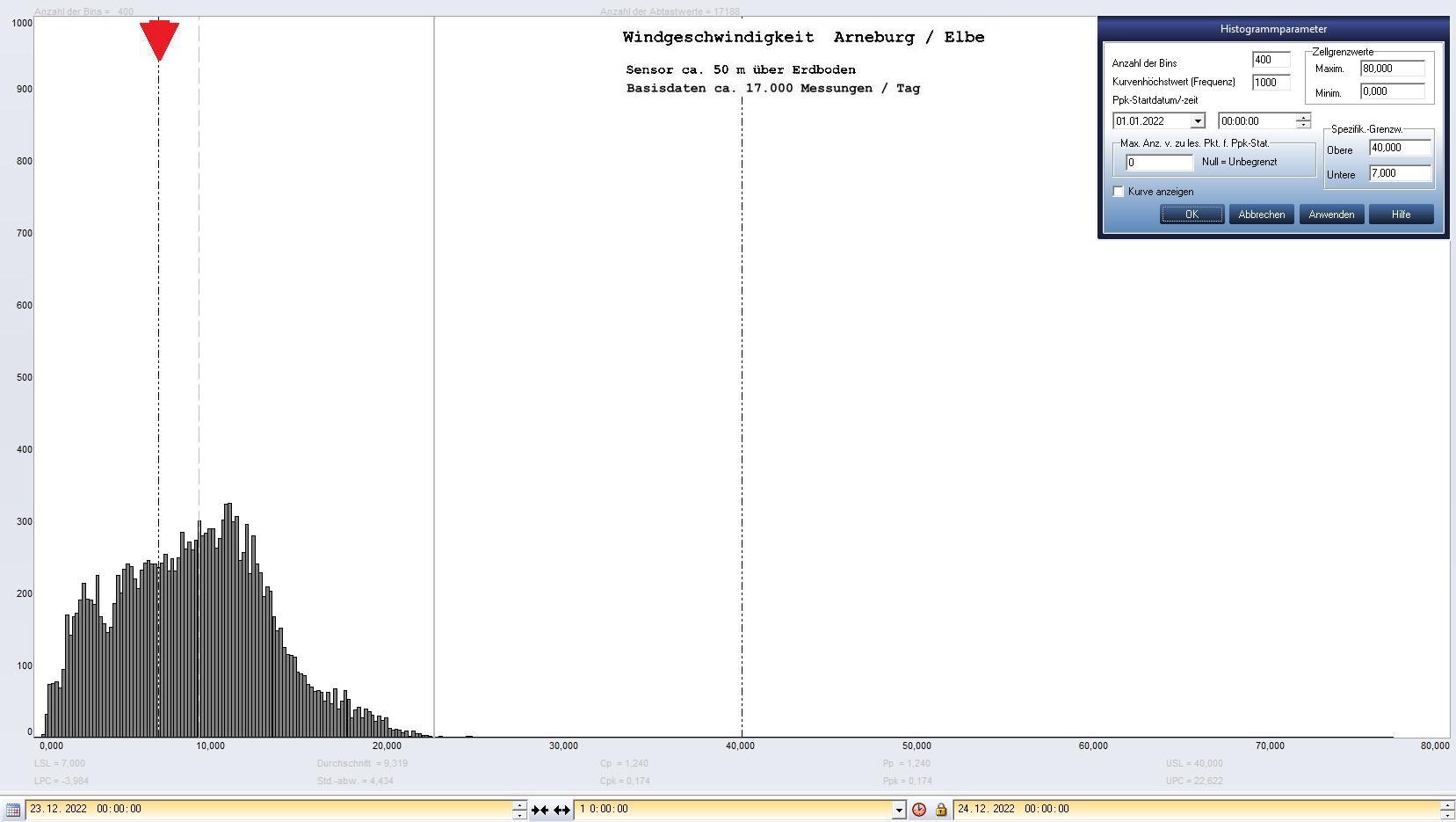 Arneburg Tages-Histogramm Winddaten, 23.12.2022
  Histogramm, Sensor auf Gebude, ca. 50 m ber Erdboden, Basis: 5s-Aufzeichnung