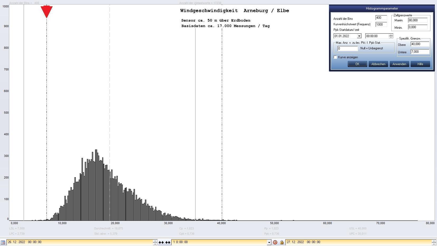 Arneburg Tages-Histogramm Winddaten, 26.12.2022
  Histogramm, Sensor auf Gebude, ca. 50 m ber Erdboden, Basis: 5s-Aufzeichnung