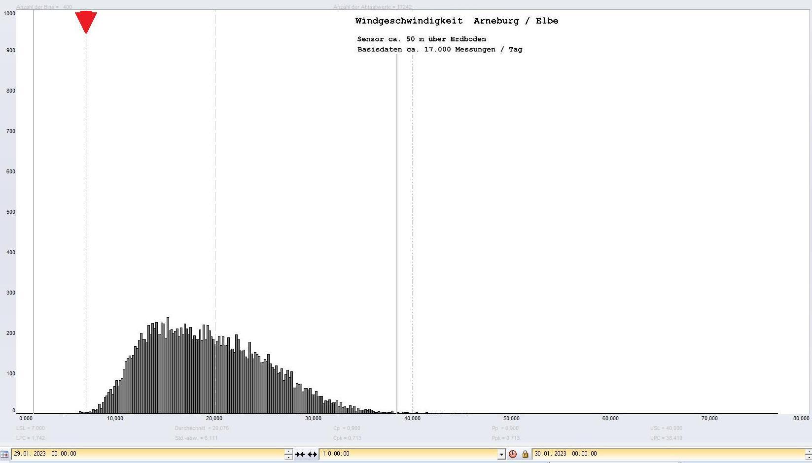 Arneburg Tages-Histogramm Winddaten, 29.01.2023
  Histogramm, Sensor auf Gebude, ca. 50 m ber Erdboden, Basis: 5s-Aufzeichnung