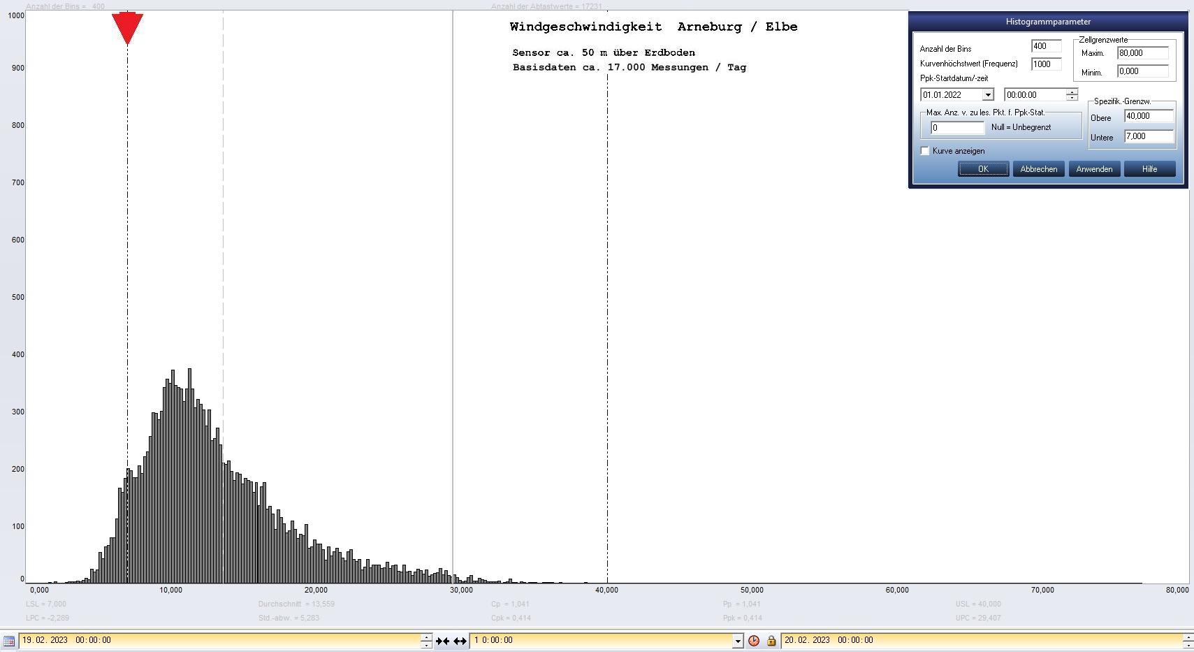 Arneburg Tages-Histogramm Winddaten, 19.02.2023
  Histogramm, Sensor auf Gebude, ca. 50 m ber Erdboden, Basis: 5s-Aufzeichnung