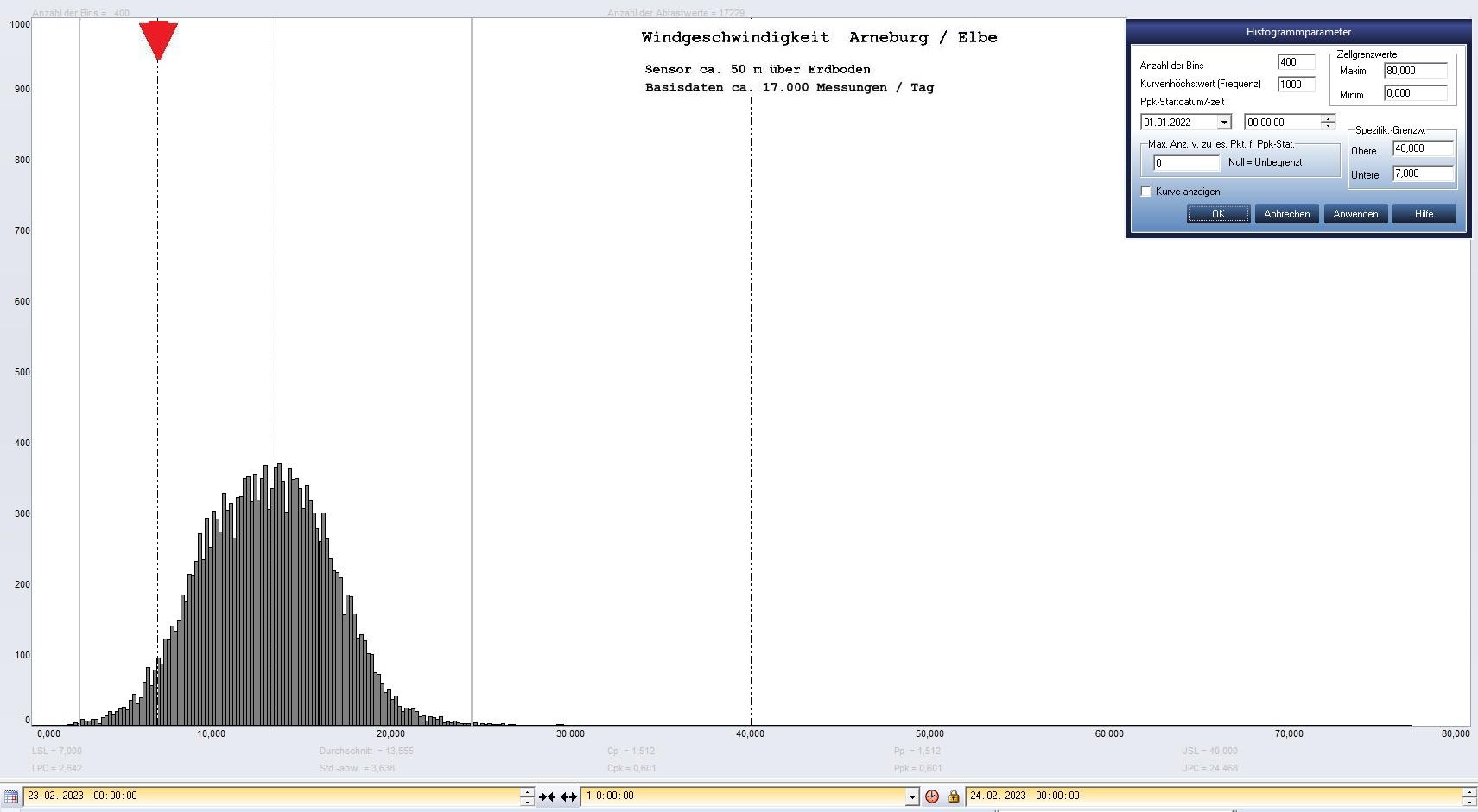 Arneburg Tages-Histogramm Winddaten, 23.02.2023
  Histogramm, Sensor auf Gebude, ca. 50 m ber Erdboden, Basis: 5s-Aufzeichnung