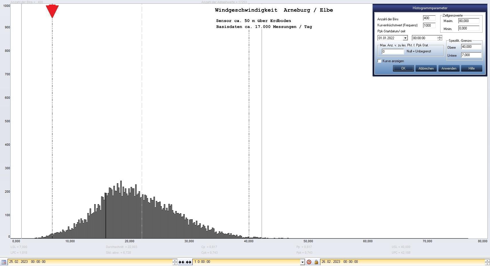 Arneburg Tages-Histogramm Winddaten, 25.02.2023
  Histogramm, Sensor auf Gebude, ca. 50 m ber Erdboden, Basis: 5s-Aufzeichnung