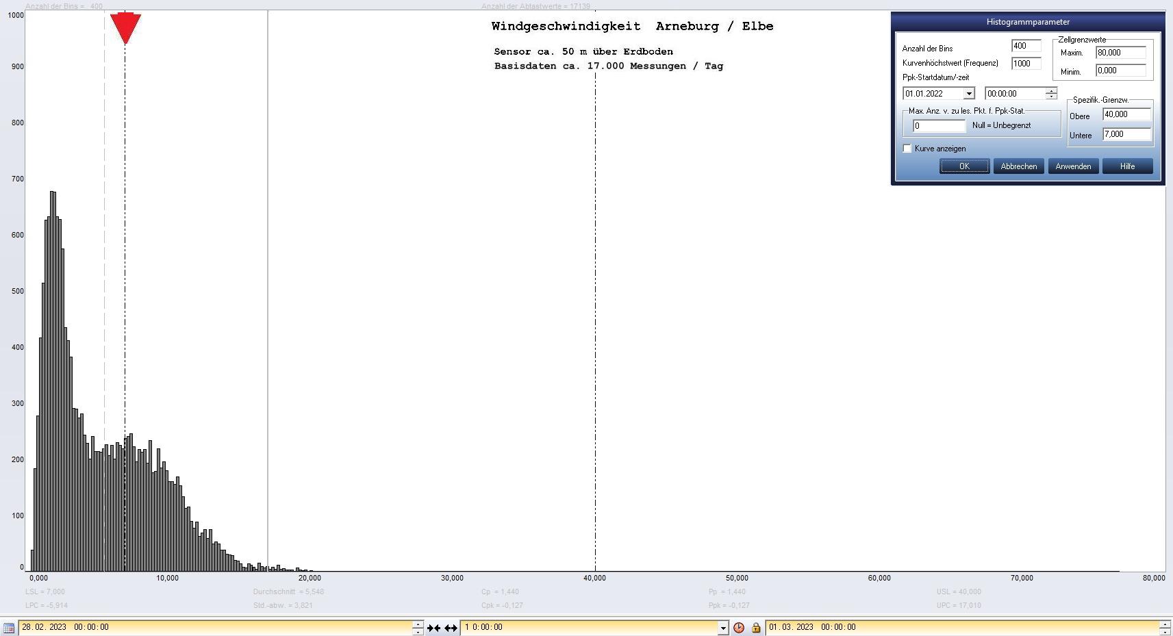 Arneburg Tages-Histogramm Winddaten, 28.02.2023
  Histogramm, Sensor auf Gebude, ca. 50 m ber Erdboden, Basis: 5s-Aufzeichnung