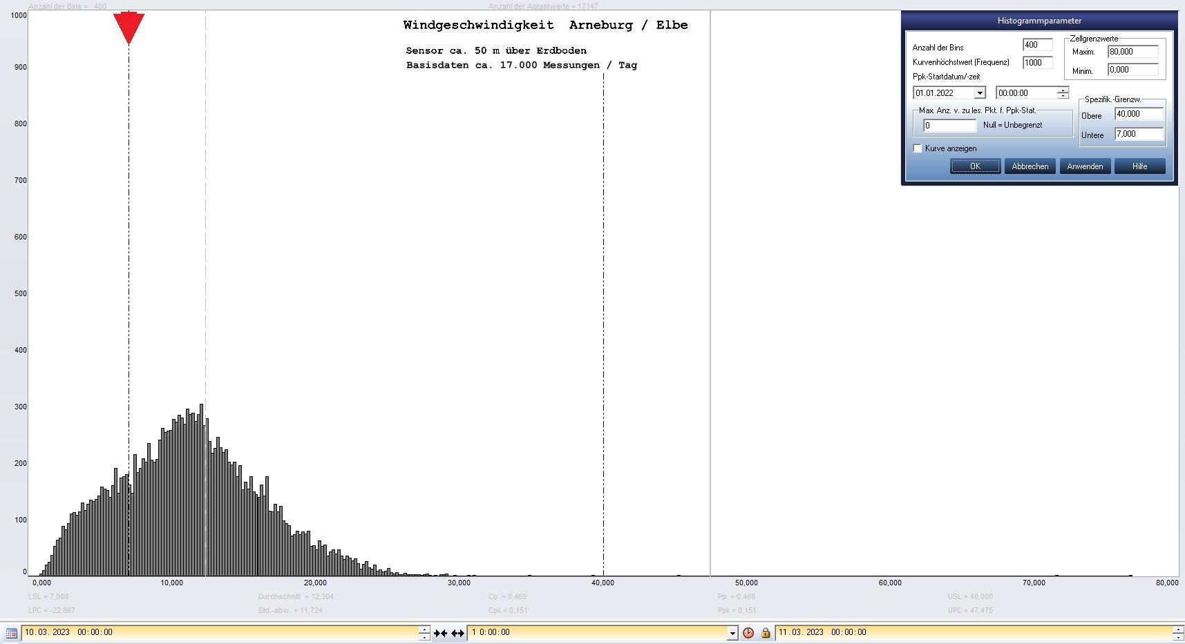 Arneburg Tages-Histogramm Winddaten, 10.03.2023
  Histogramm, Sensor auf Gebude, ca. 50 m ber Erdboden, Basis: 5s-Aufzeichnung