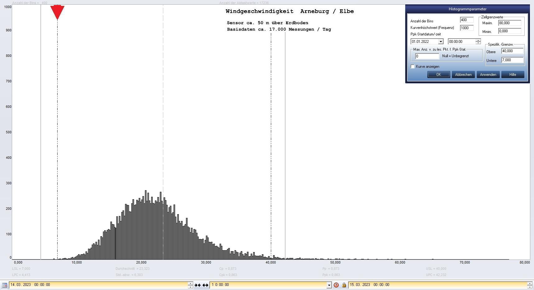 Arneburg Tages-Histogramm Winddaten, 14.03.2023
  Histogramm, Sensor auf Gebude, ca. 50 m ber Erdboden, Basis: 5s-Aufzeichnung