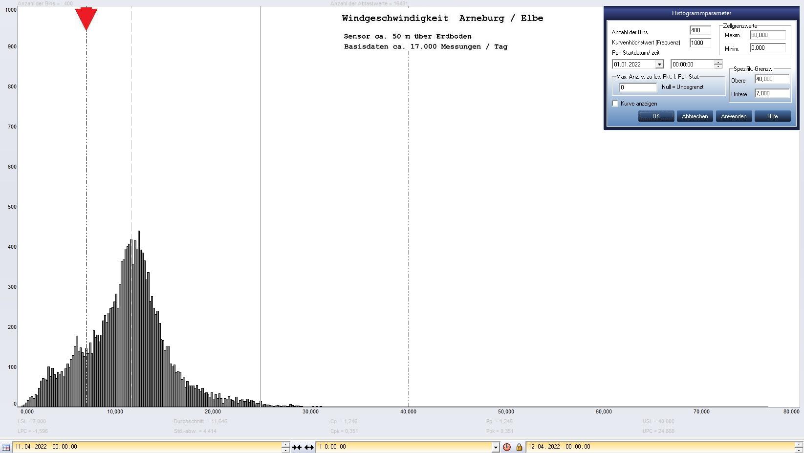 Arneburg Tages-Histogramm Winddaten, 11.04.2023
  Histogramm, Sensor auf Gebude, ca. 50 m ber Erdboden, Basis: 5s-Aufzeichnung