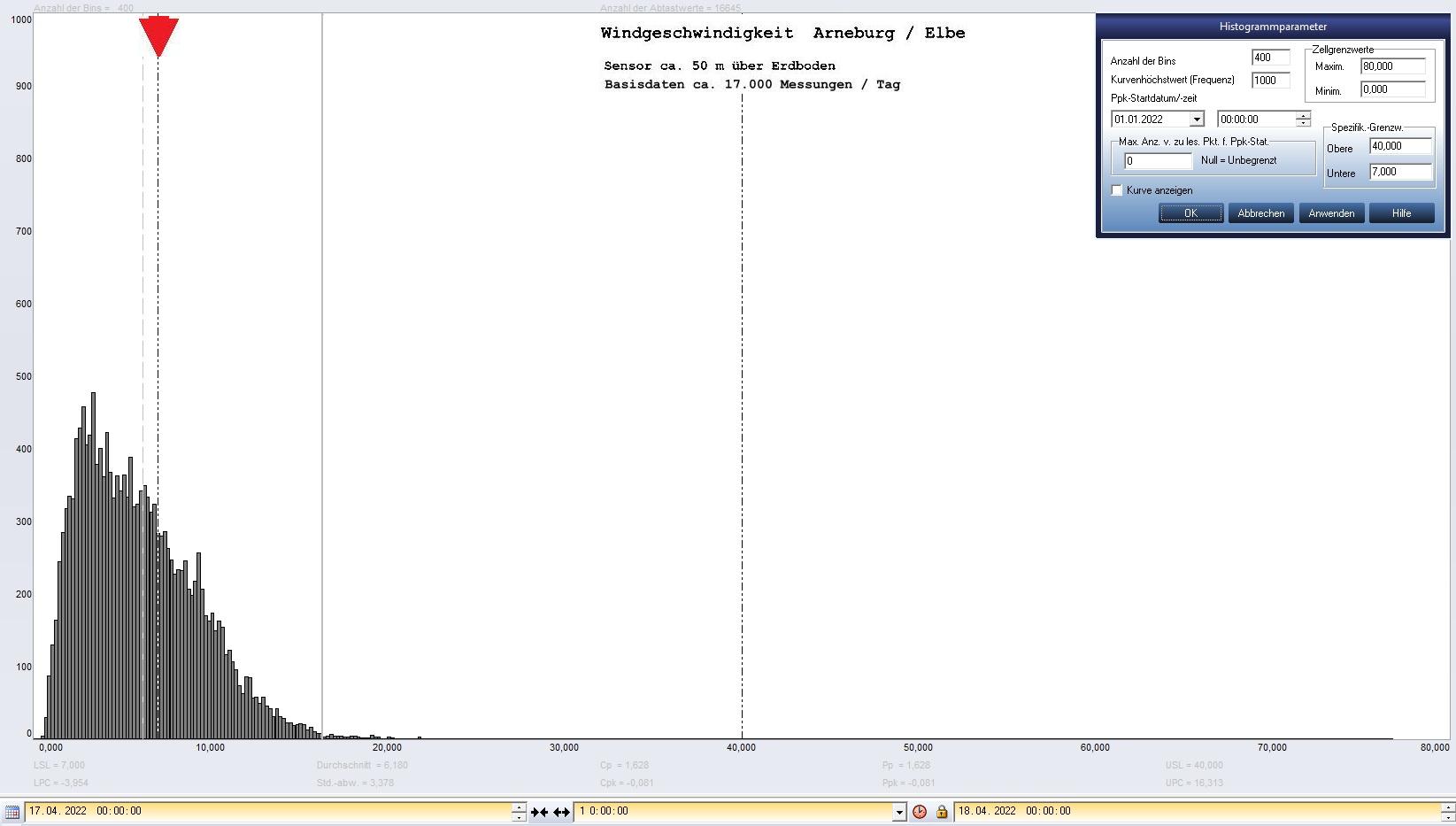 Arneburg Tages-Histogramm Winddaten, 17.04.2023
  Histogramm, Sensor auf Gebude, ca. 50 m ber Erdboden, Basis: 5s-Aufzeichnung