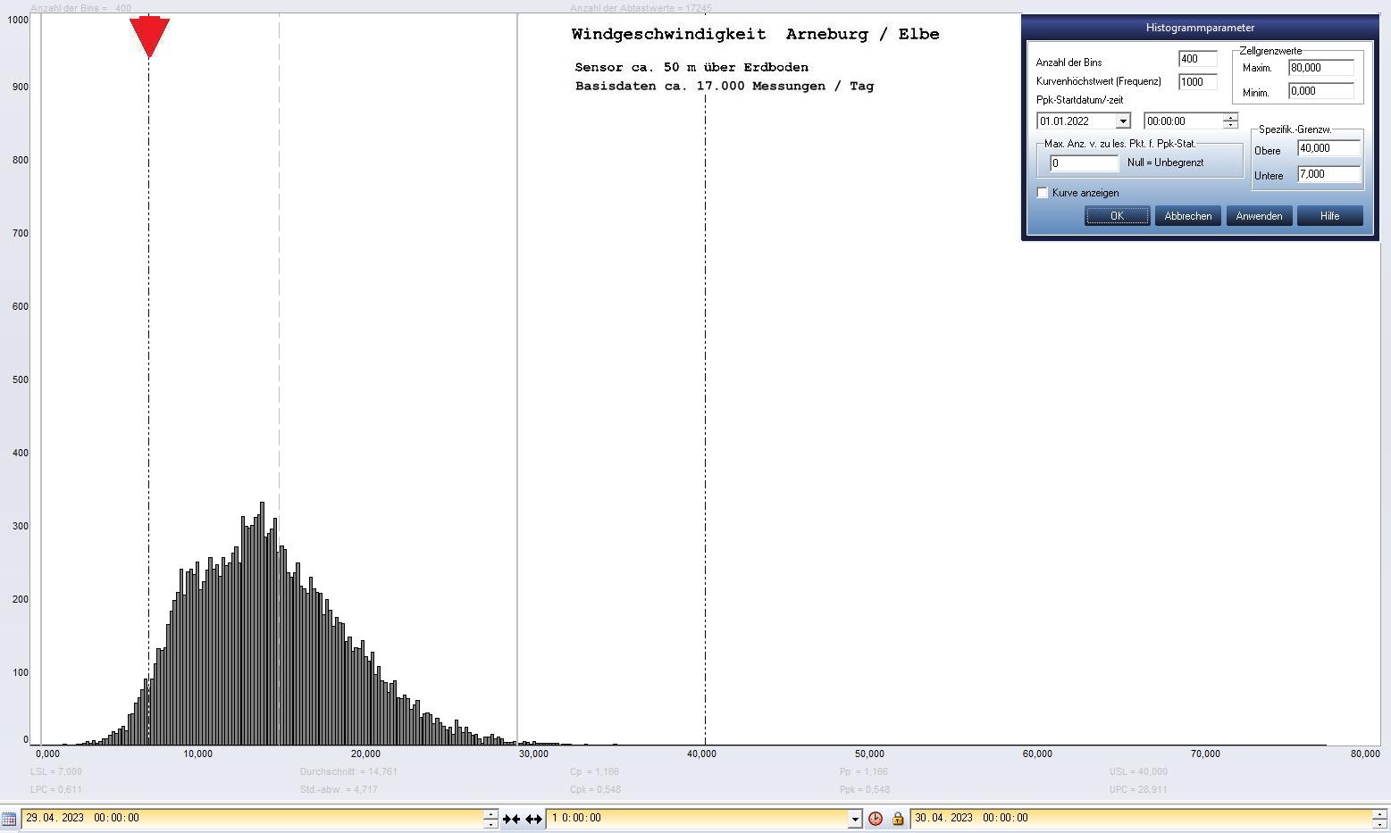 Arneburg Tages-Histogramm Winddaten, 29.04.2023
  Histogramm, Sensor auf Gebude, ca. 50 m ber Erdboden, Basis: 5s-Aufzeichnung