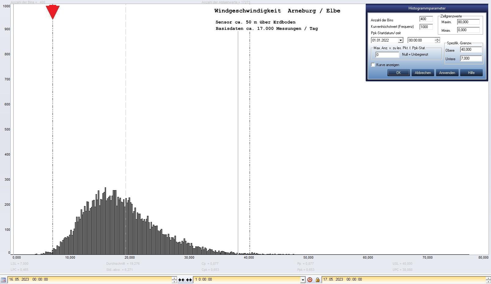 Arneburg Tages-Histogramm Winddaten, 16.05.2023
  Histogramm, Sensor auf Gebude, ca. 50 m ber Erdboden, Basis: 5s-Aufzeichnung