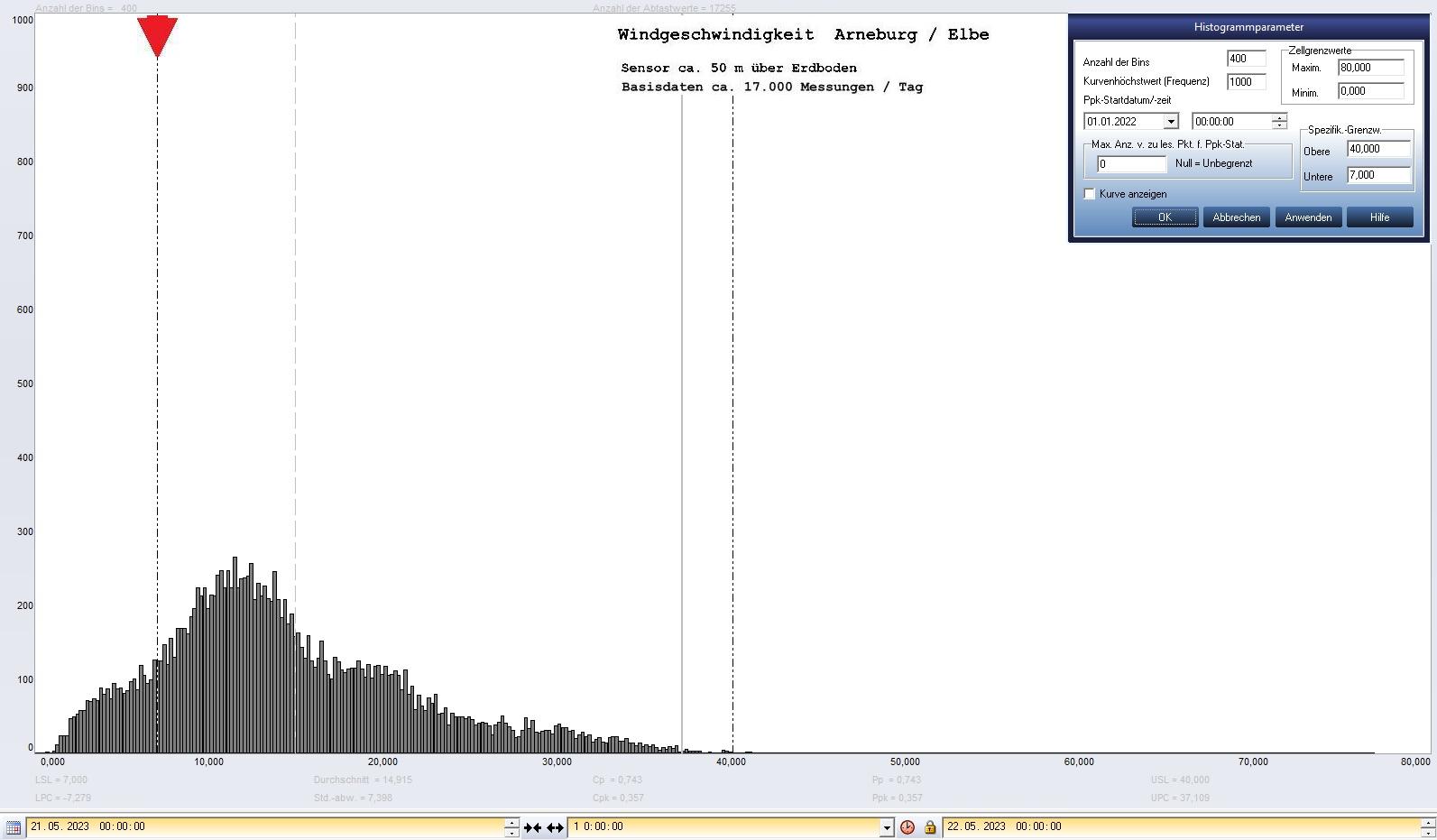 Arneburg Tages-Histogramm Winddaten, 21.05.2023
  Histogramm, Sensor auf Gebude, ca. 50 m ber Erdboden, Basis: 5s-Aufzeichnung