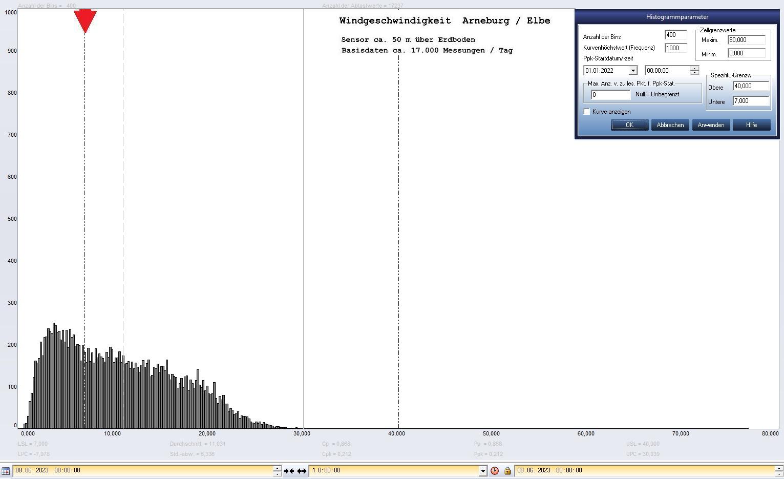 Arneburg Tages-Histogramm Winddaten, 08.06.2023
  Histogramm, Sensor auf Gebude, ca. 50 m ber Erdboden, Basis: 5s-Aufzeichnung