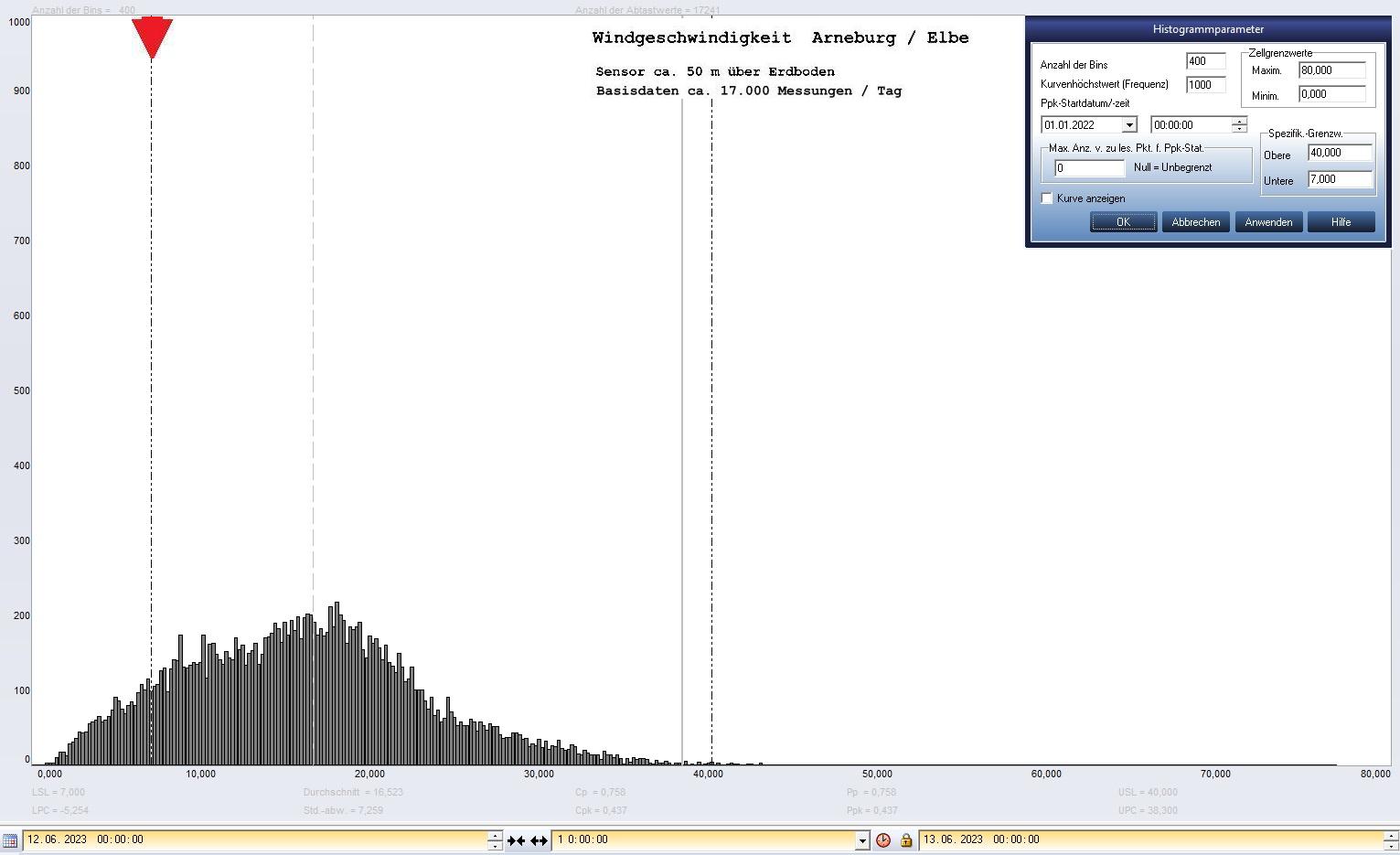 Arneburg Tages-Histogramm Winddaten, 12.06.2023
  Histogramm, Sensor auf Gebude, ca. 50 m ber Erdboden, Basis: 5s-Aufzeichnung