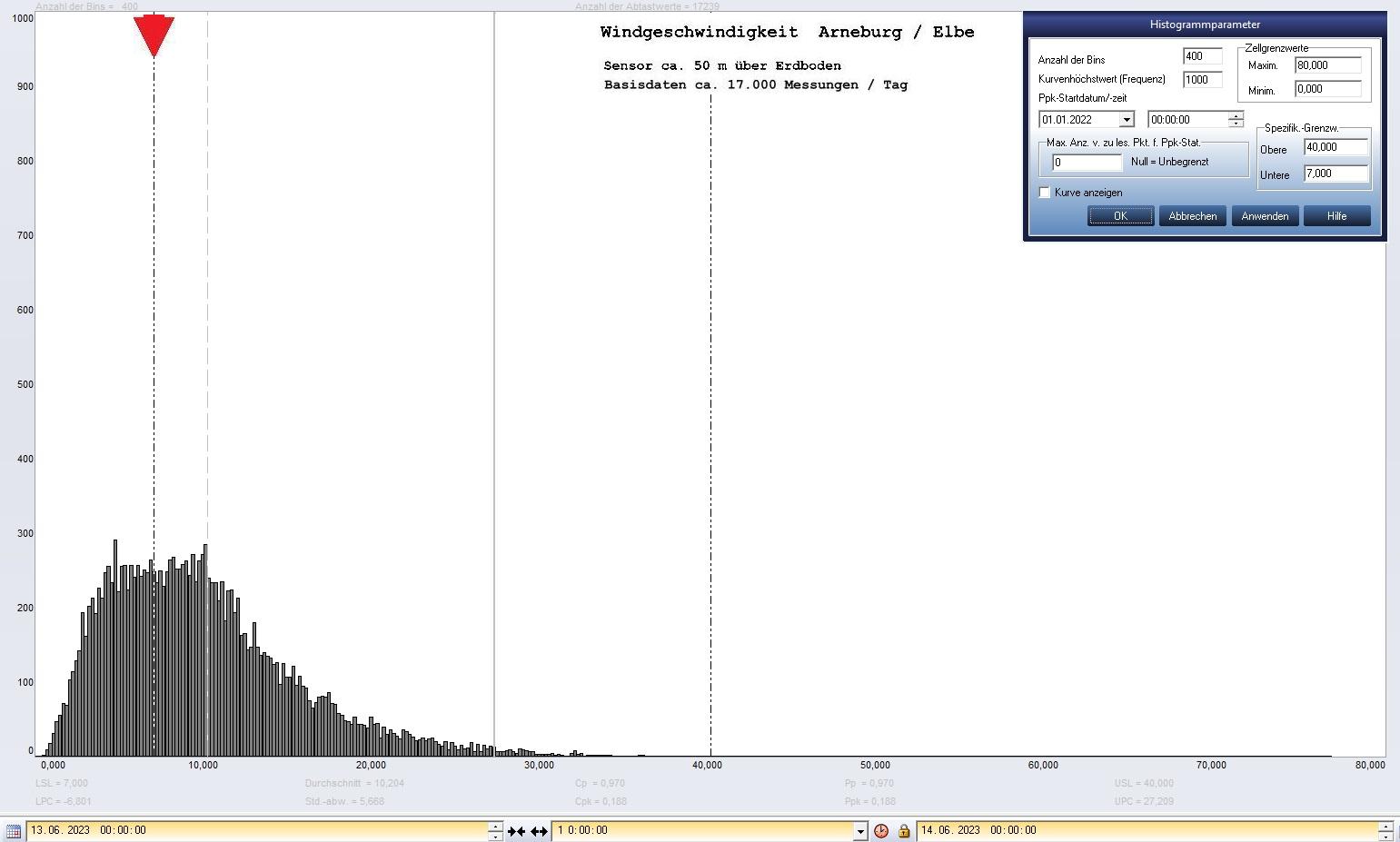 Arneburg Tages-Histogramm Winddaten, 13.06.2023
  Histogramm, Sensor auf Gebude, ca. 50 m ber Erdboden, Basis: 5s-Aufzeichnung