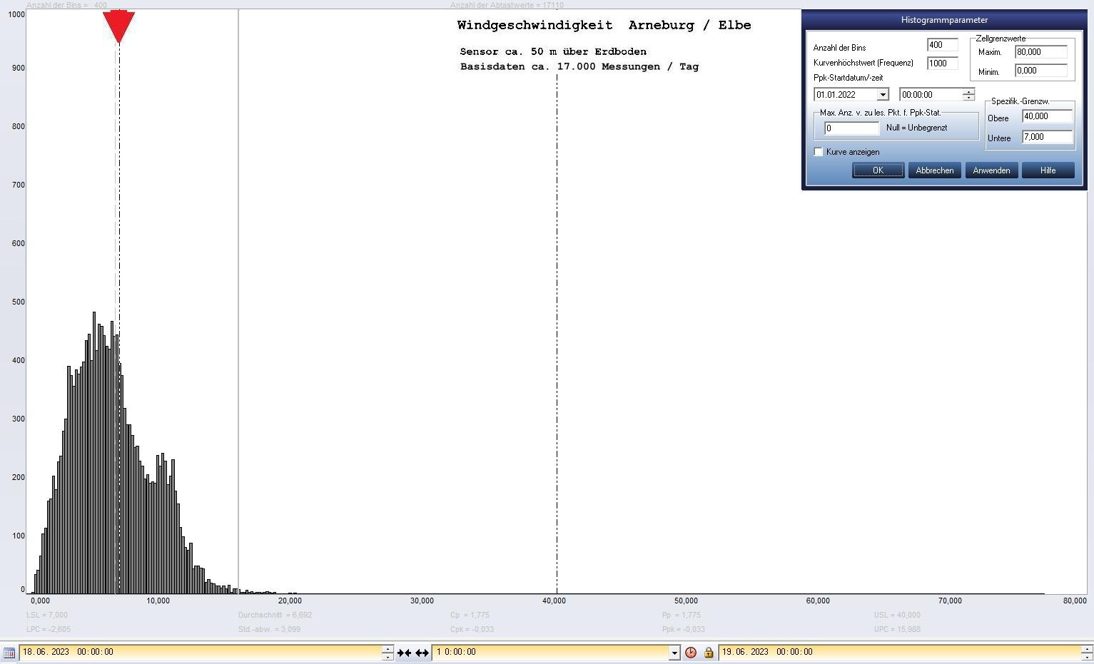 Arneburg Tages-Histogramm Winddaten, 18.06.2023
  Histogramm, Sensor auf Gebude, ca. 50 m ber Erdboden, Basis: 5s-Aufzeichnung