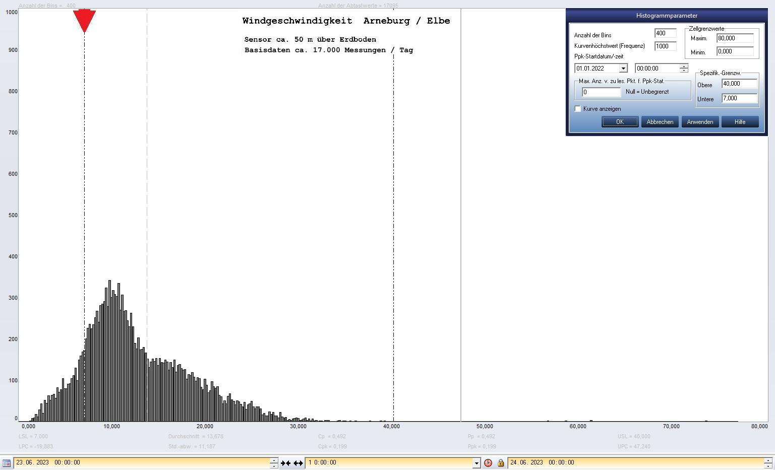 Arneburg Tages-Histogramm Winddaten, 23.06.2023
  Histogramm, Sensor auf Gebude, ca. 50 m ber Erdboden, Basis: 5s-Aufzeichnung