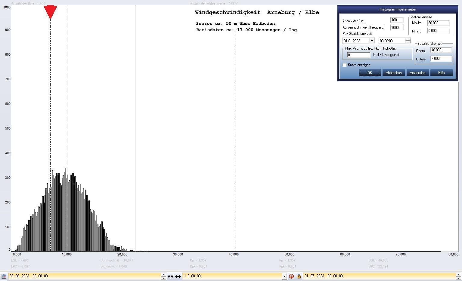 Arneburg Tages-Histogramm Winddaten, 30.06.2023
  Histogramm, Sensor auf Gebude, ca. 50 m ber Erdboden, Basis: 5s-Aufzeichnung