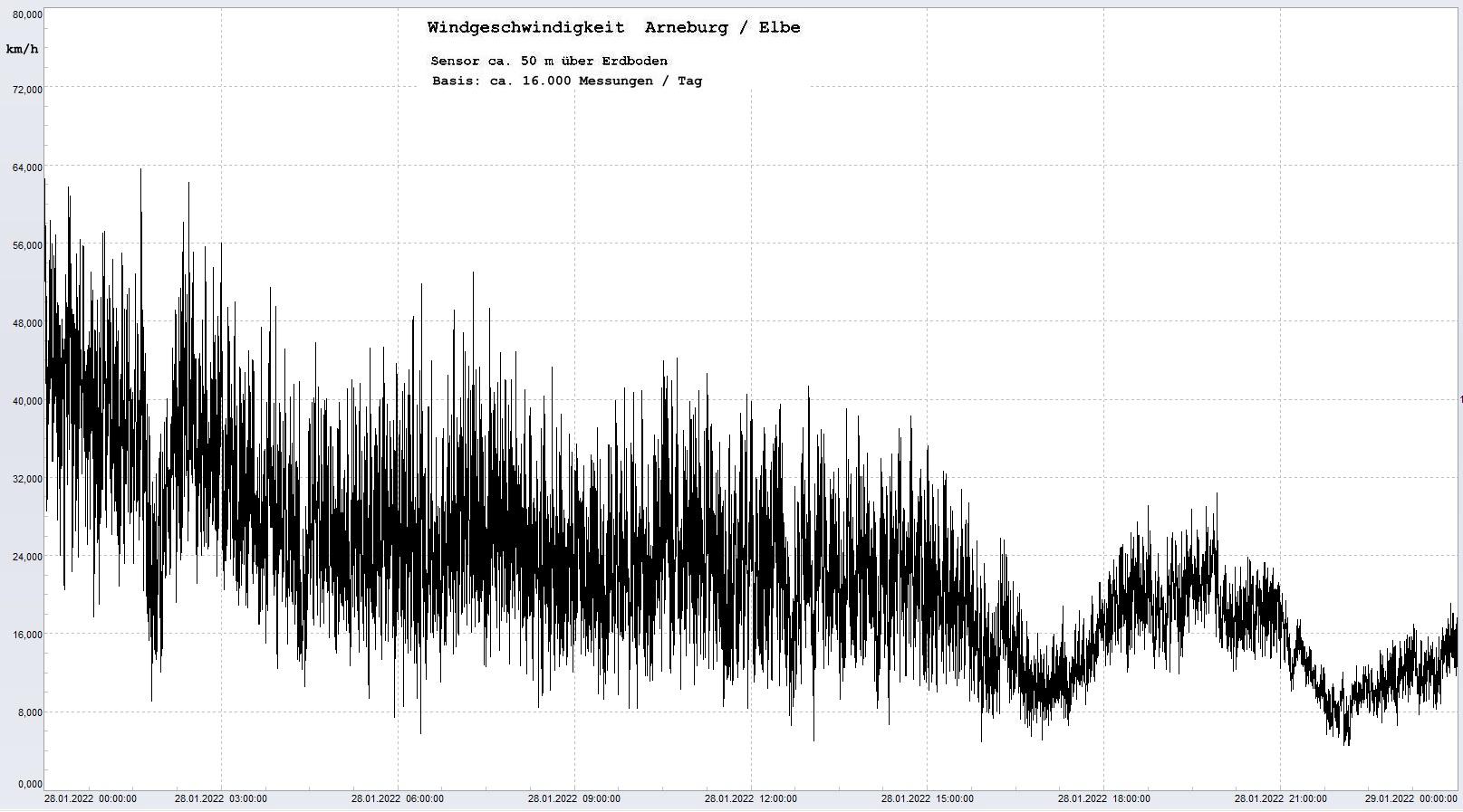 Arneburg Tages-Diagramm Winddaten, 08.01.2022
  Histogramm, Sensor auf Gebude, ca. 50 m ber Erdboden, Basis: 5s-Aufzeichnung