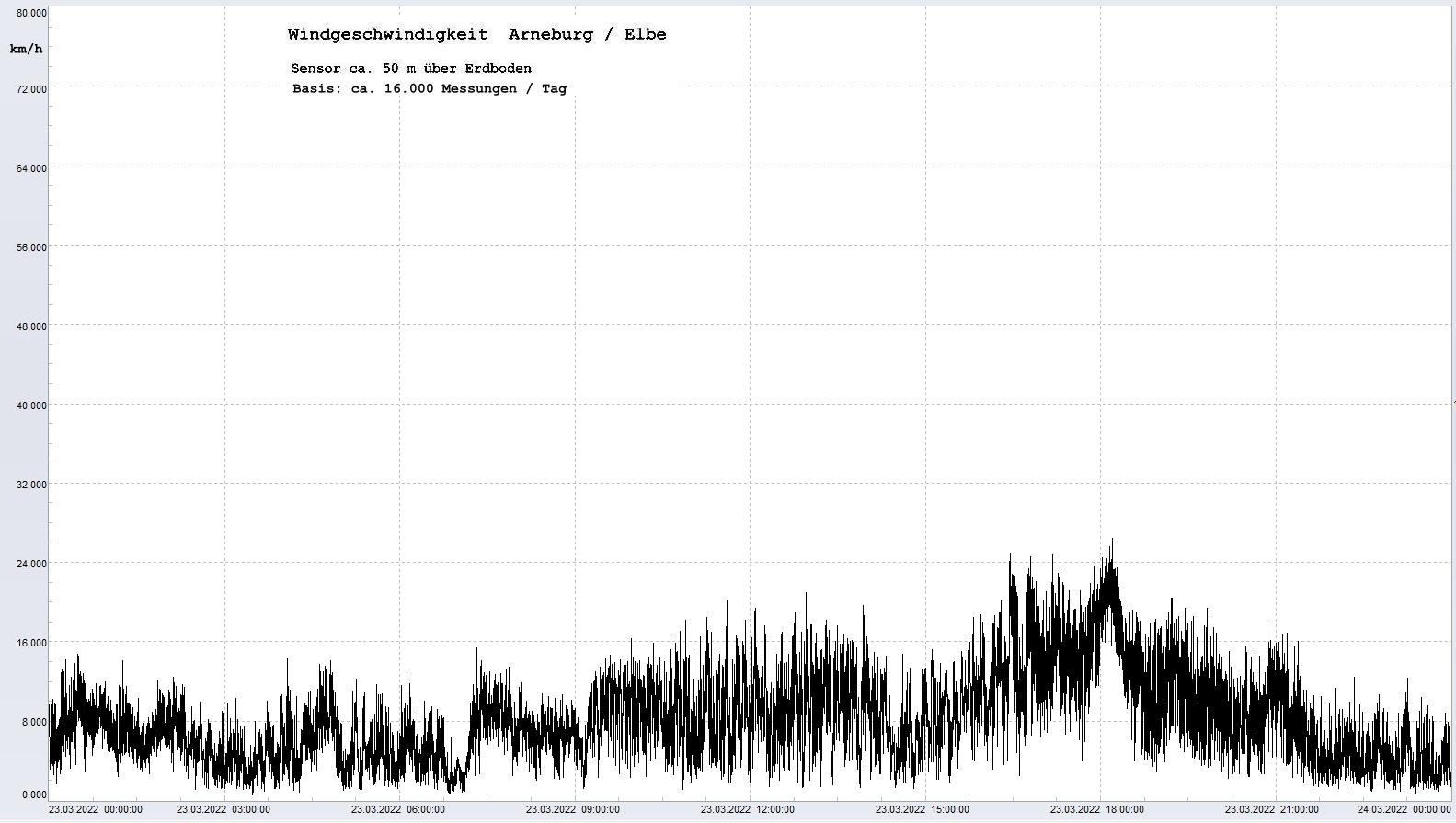 Arneburg Tages-Diagramm Winddaten, 23.03.2022
  Diagramm, Sensor auf Gebude, ca. 50 m ber Erdboden, Basis: 5s-Aufzeichnung