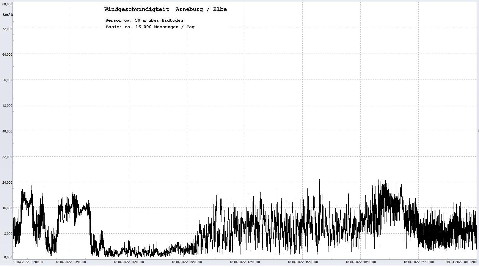 Arneburg Tages-Diagramm Winddaten, 18.04.2022
  Histogramm, Sensor auf Gebude, ca. 50 m ber Erdboden, Basis: 5s-Aufzeichnung