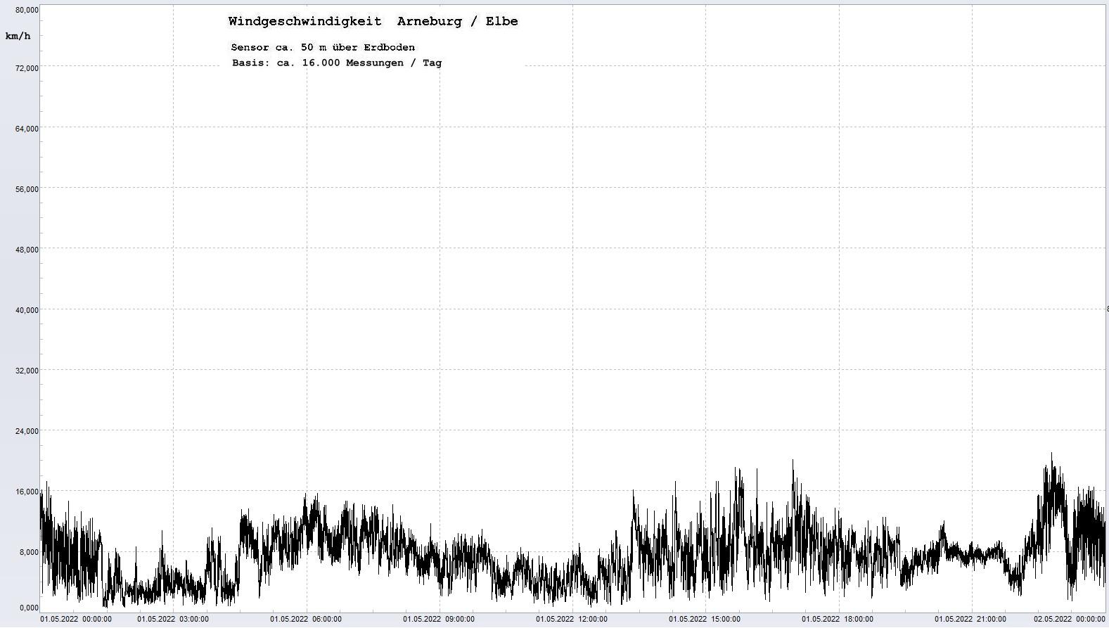 Arneburg Tages-Diagramm Winddaten, 01.05.2022
  Diagramm, Sensor auf Gebude, ca. 50 m ber Erdboden, Basis: 5s-Aufzeichnung