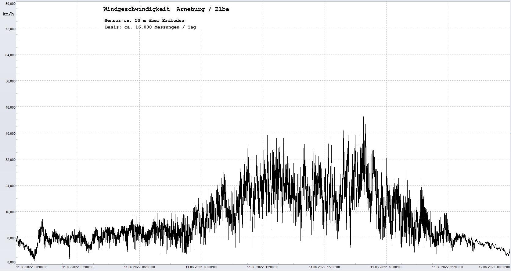 Arneburg Tages-Diagramm Winddaten, 11.06.2022
  Diagramm, Sensor auf Gebude, ca. 50 m ber Erdboden, Basis: 5s-Aufzeichnung
