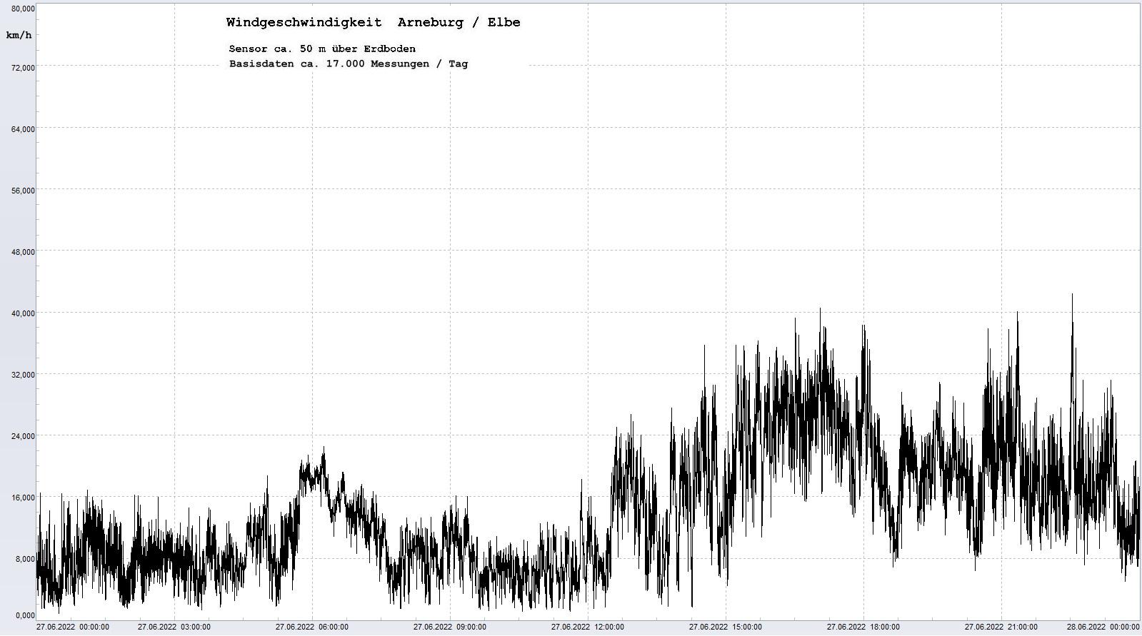 Arneburg Tages-Diagramm Winddaten, 27.06.2022
  Diagramm, Sensor auf Gebude, ca. 50 m ber Erdboden, Basis: 5s-Aufzeichnung