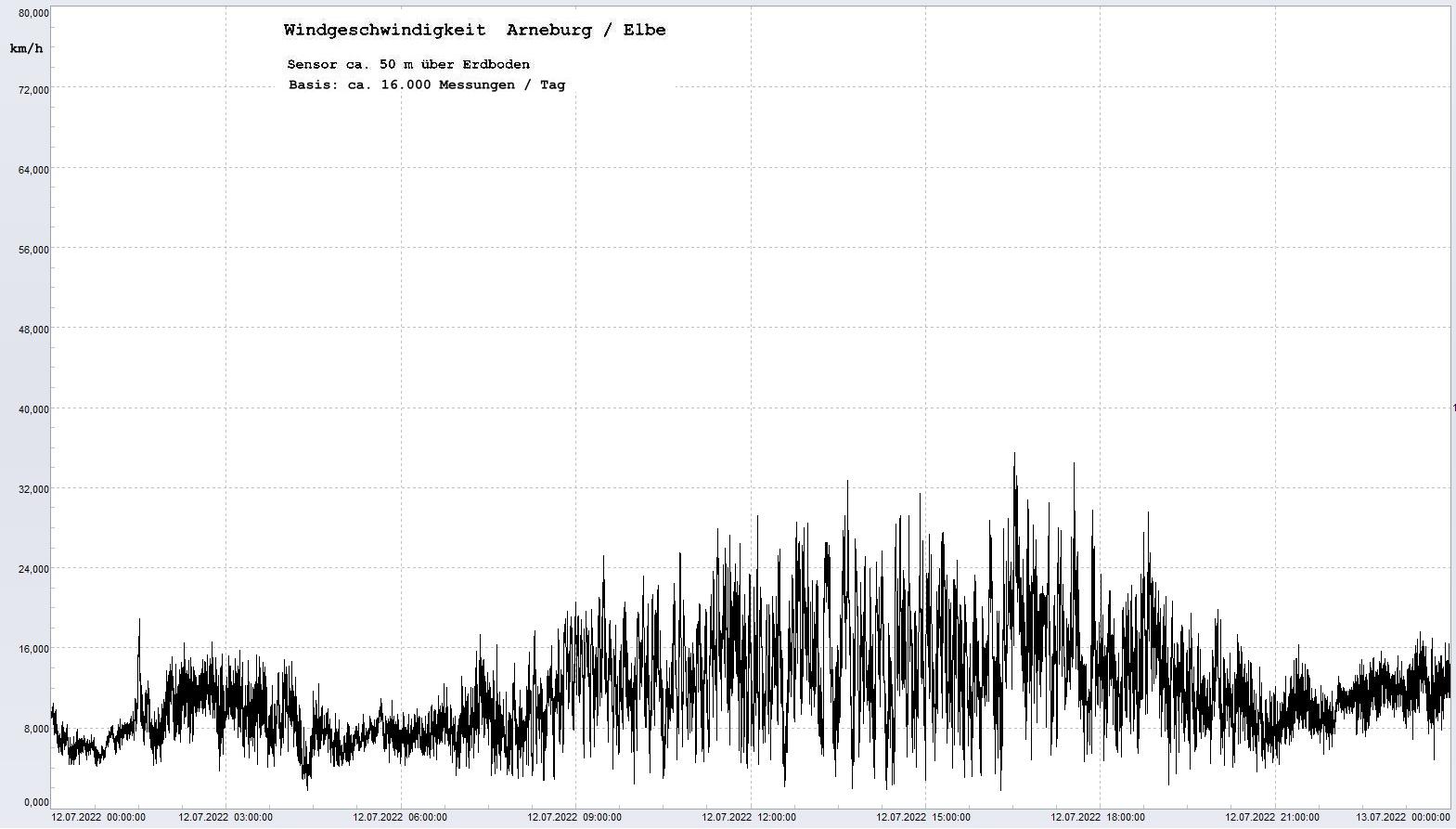 Arneburg Tages-Diagramm Winddaten, 12.07.2022
  Diagramm, Sensor auf Gebude, ca. 50 m ber Erdboden, Basis: 5s-Aufzeichnung