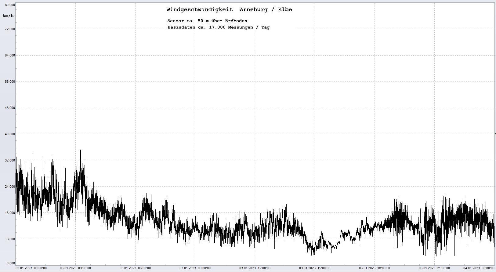 Arneburg Tages-Diagramm Winddaten, 03.01.2023
  Diagramm, Sensor auf Gebude, ca. 50 m ber Erdboden, Basis: 5s-Aufzeichnung