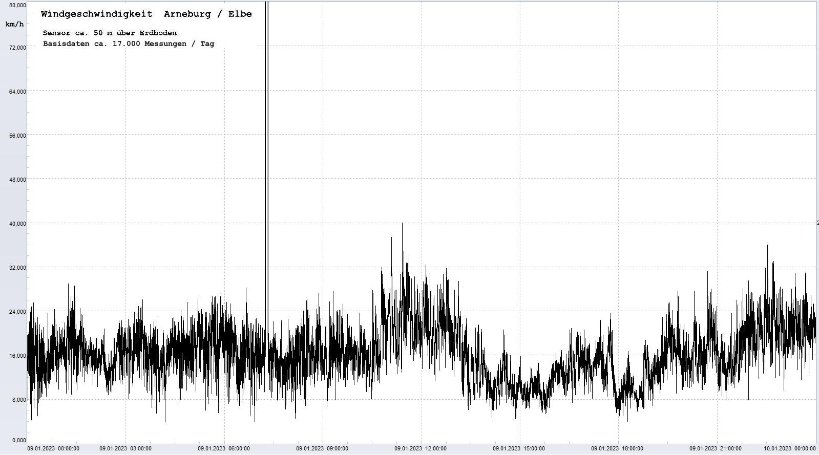 Arneburg Tages-Diagramm Winddaten, 09.01.2023
  Diagramm, Sensor auf Gebude, ca. 50 m ber Erdboden, Basis: 5s-Aufzeichnung