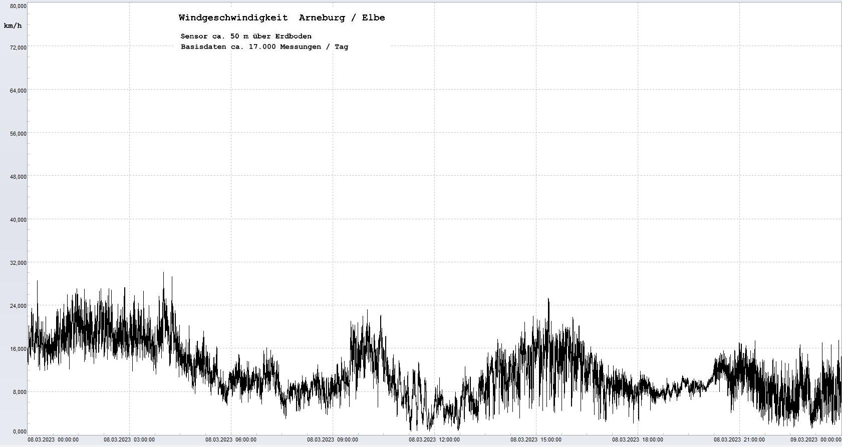 Arneburg Tages-Diagramm Winddaten, 08.03.2023
  Diagramm, Sensor auf Gebude, ca. 50 m ber Erdboden, Basis: 5s-Aufzeichnung