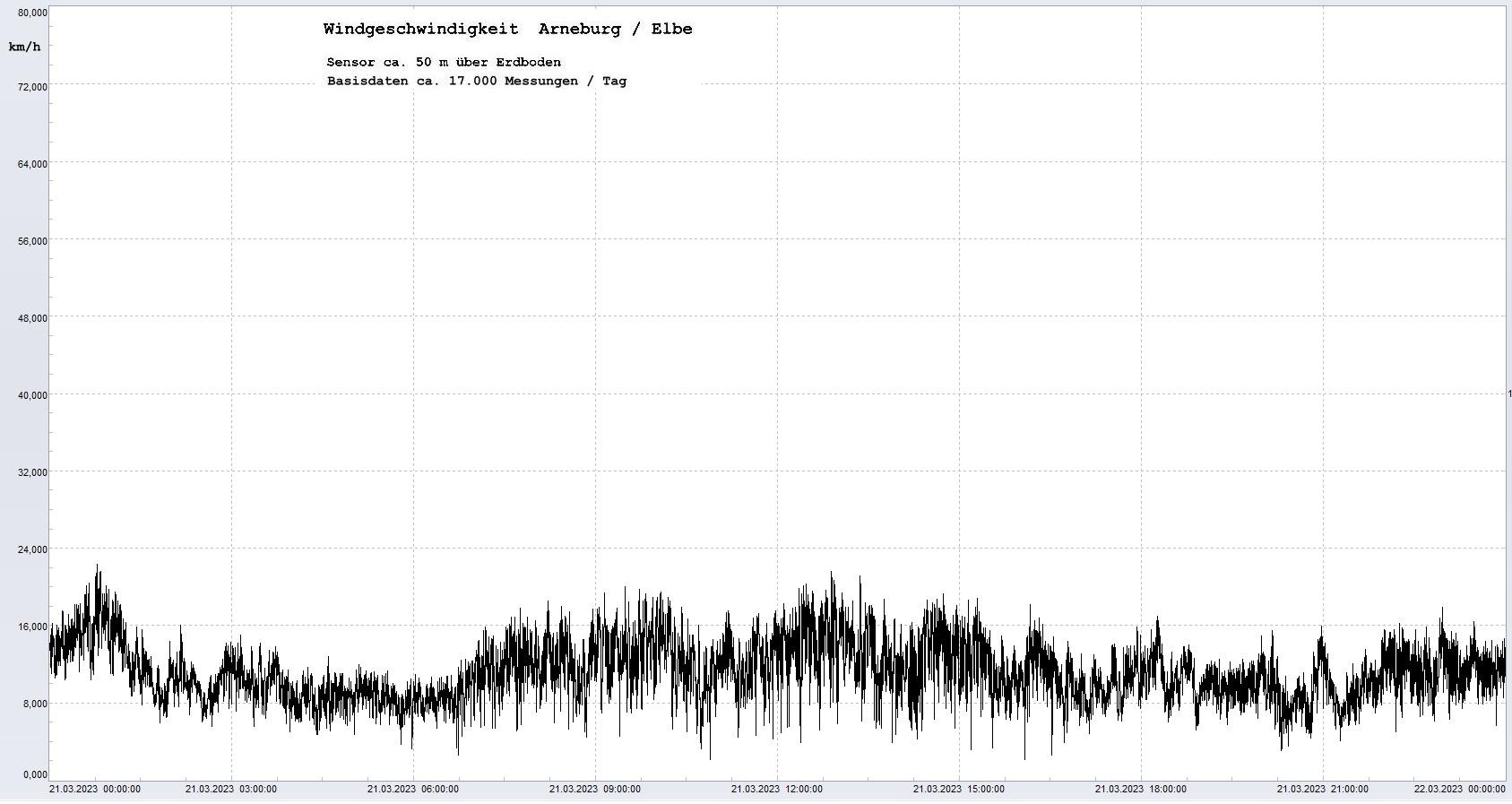 Arneburg Tages-Diagramm Winddaten, 21.03.2023
  Diagramm, Sensor auf Gebude, ca. 50 m ber Erdboden, Basis: 5s-Aufzeichnung