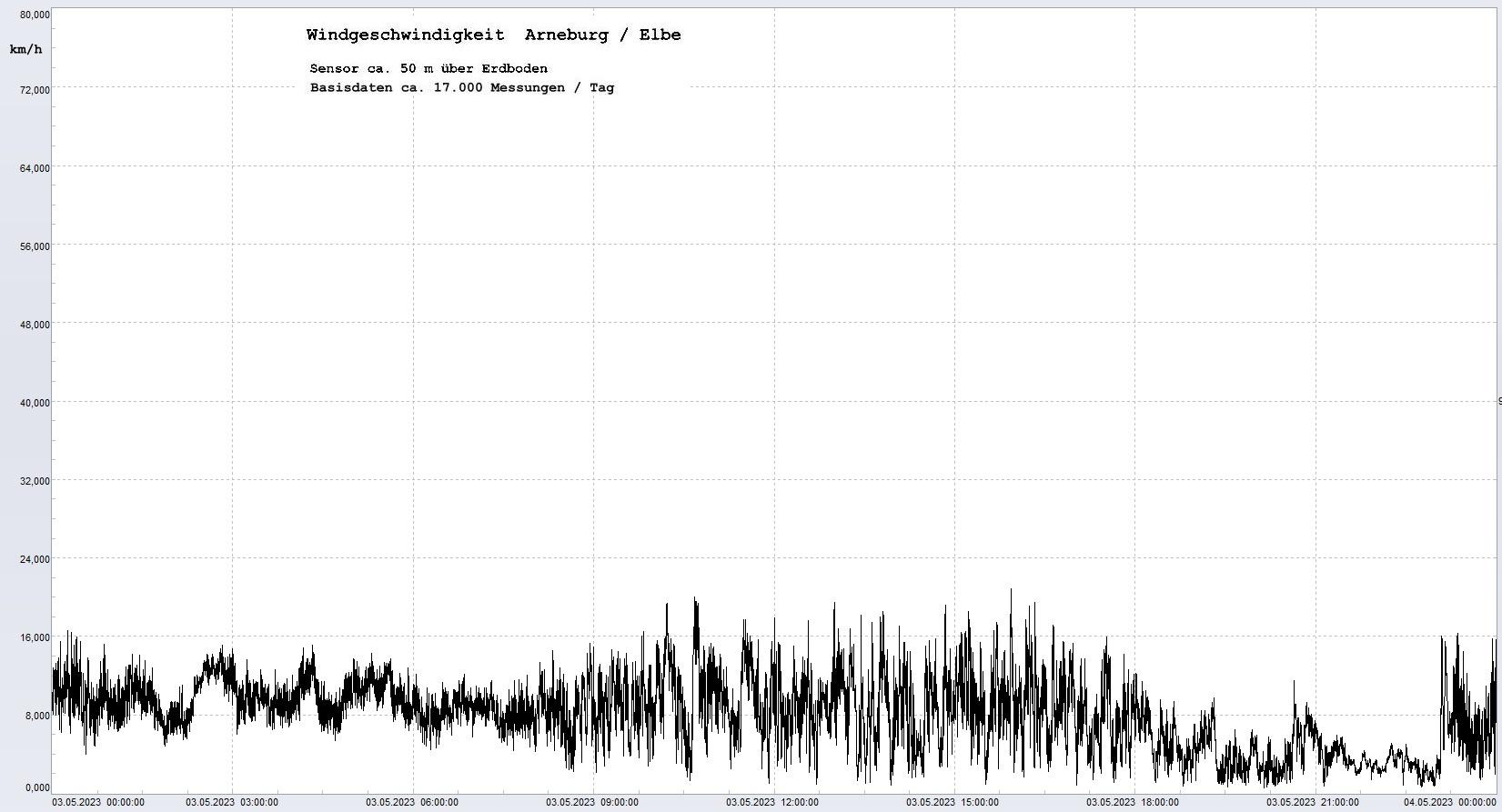 Arneburg Tages-Diagramm Winddaten, 03.05.2023
  Diagramm, Sensor auf Gebude, ca. 50 m ber Erdboden, Basis: 5s-Aufzeichnung