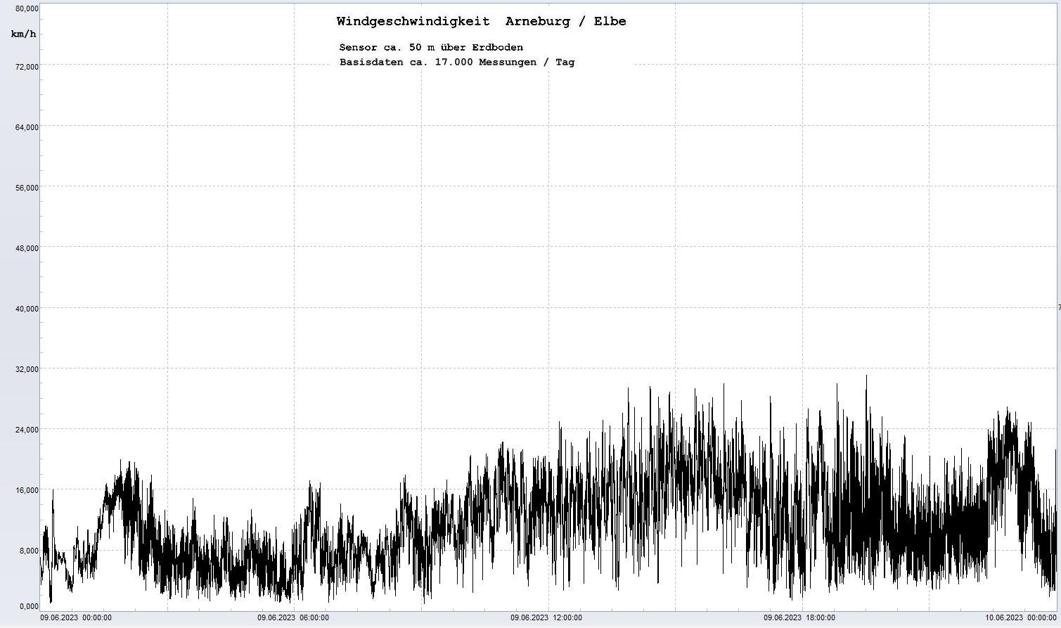 Arneburg Tages-Diagramm Winddaten, 09.06.2023
  Diagramm, Sensor auf Gebude, ca. 50 m ber Erdboden, Basis: 5s-Aufzeichnung